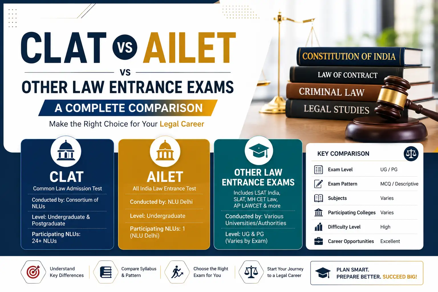 Read more about the article CLAT vs AILET vs Other Law Entrance Exams: A Complete Comparison